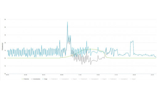ECU-C : Box de suivi et d'optimisation d'autoconsommation