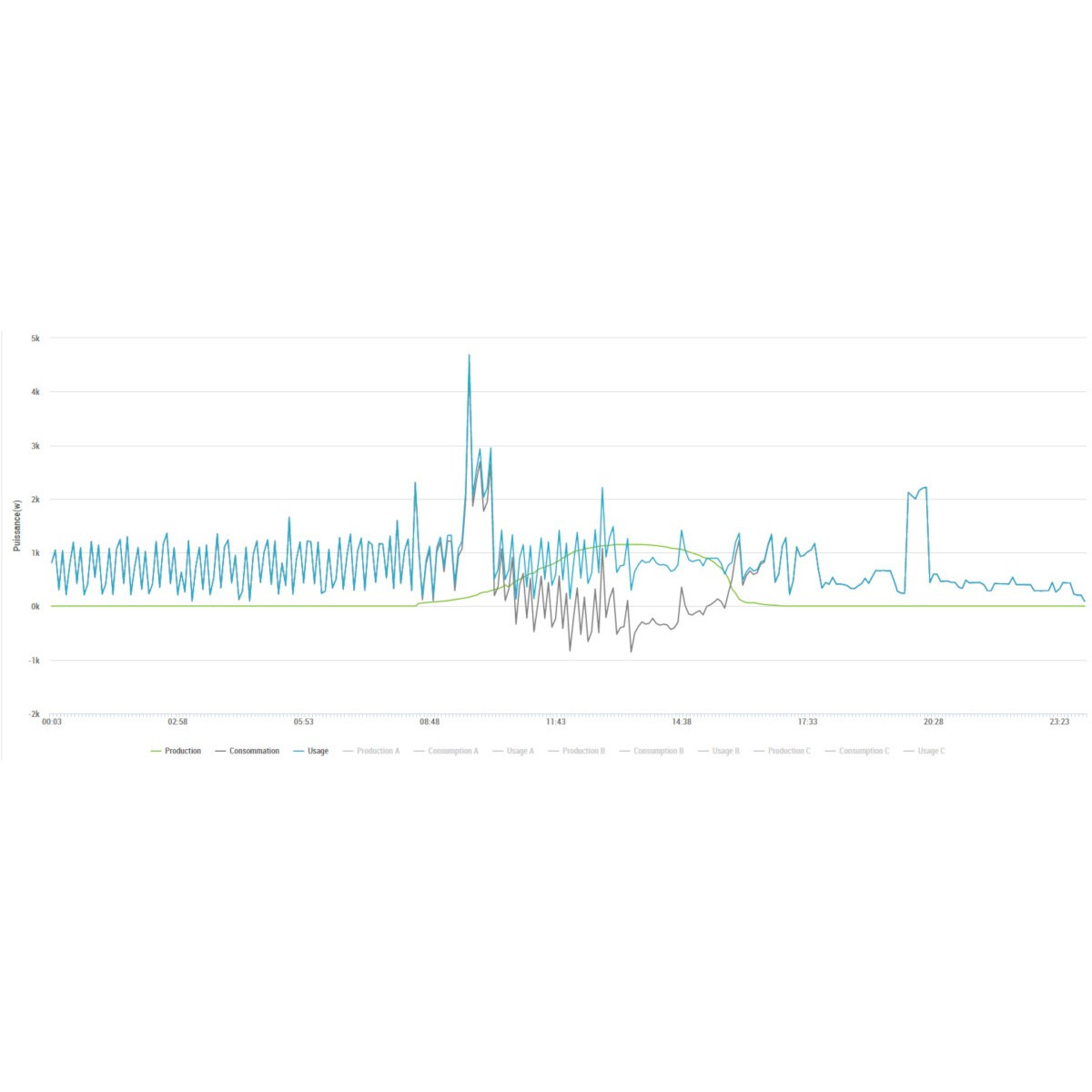 ECU-C : Box de suivi et d'optimisation d'autoconsommation