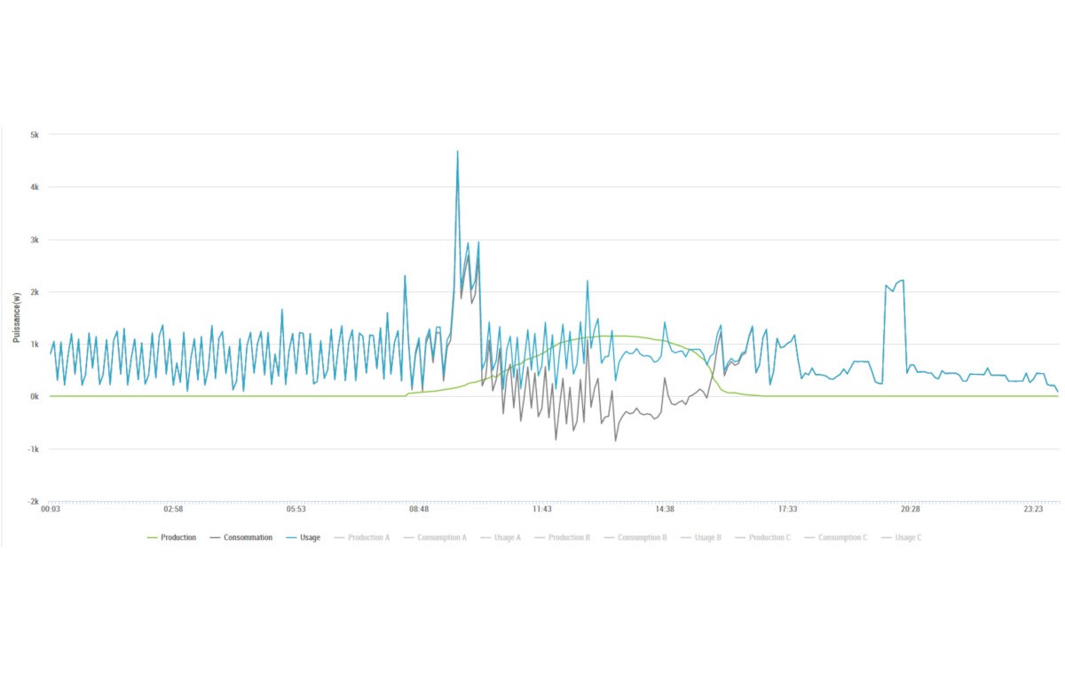 ECU-C : Box de suivi et d'optimisation d'autoconsommation