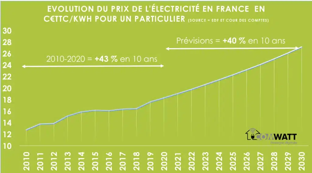 évolution du prix de l'électricité 2010-2030