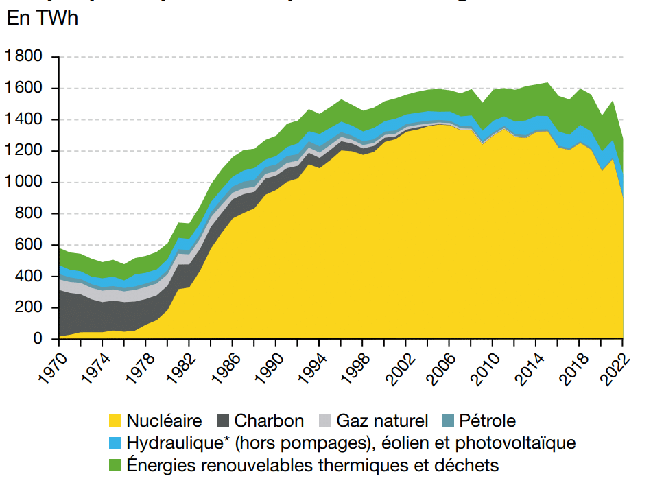 évolution part de production électricité en france