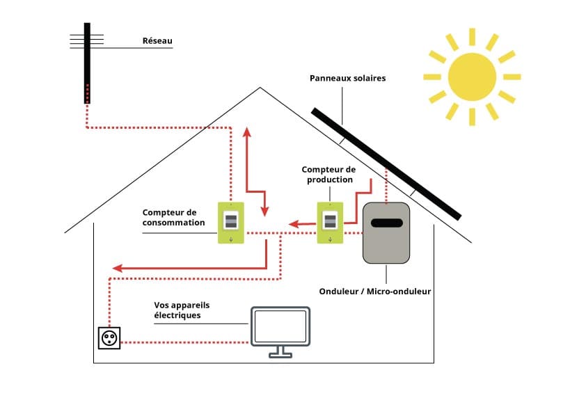 Autoconsommation autoproduction revente totale