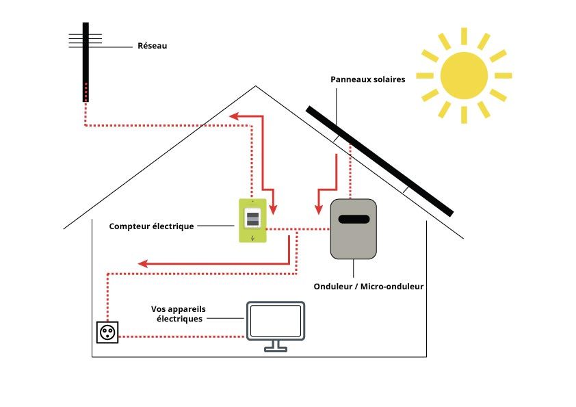 Autoconsommation autoproduction avec sans revente