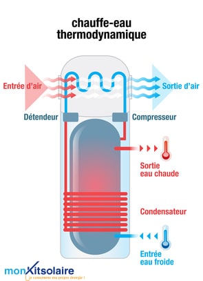 Fonctionnement ballon thermodynamique