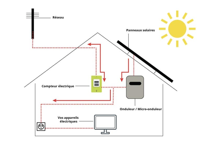 schema circulation electricite solaire
