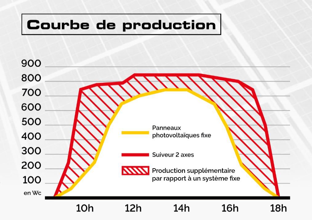 Courbe production tracker solaire