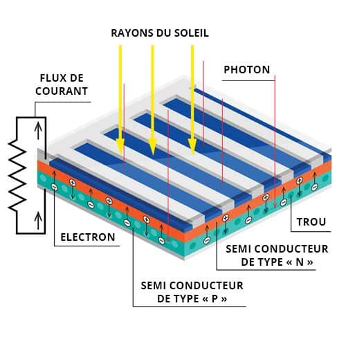 Fonctionnement d'un panneau solaire : comment ça marche ?