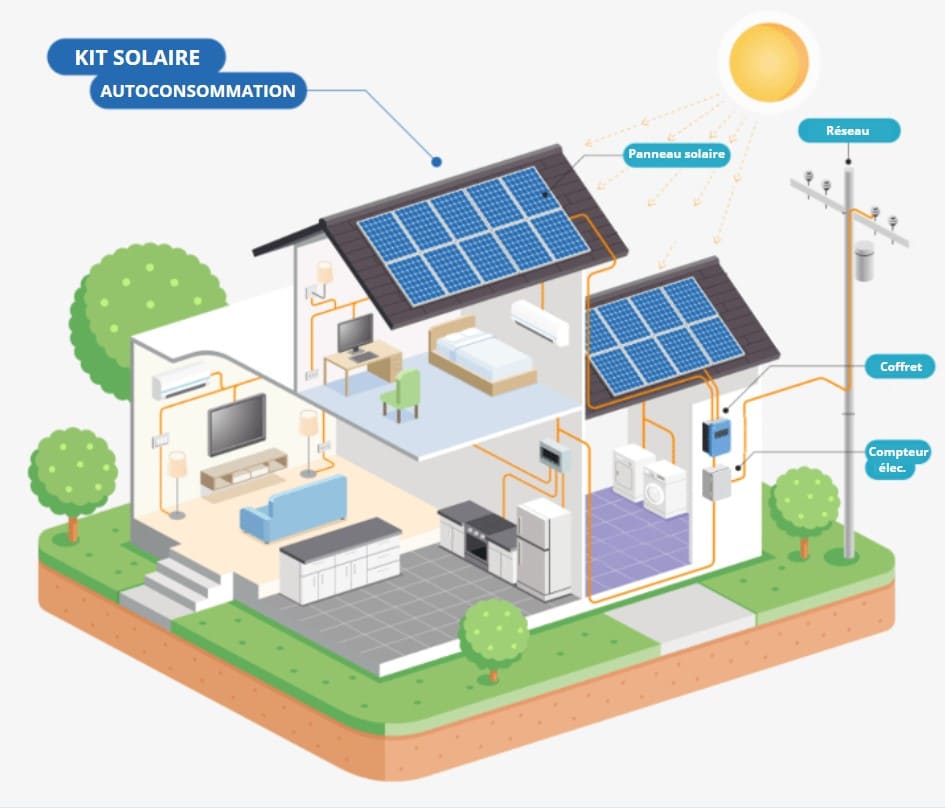 Kit panneau solaire pour abri jardin autoconsommation rappel