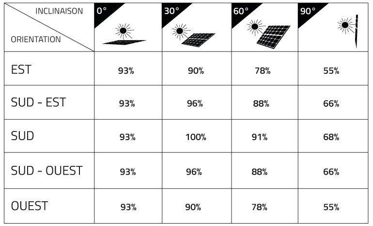 Tableau rendement solaire selon orientation et inclinaison