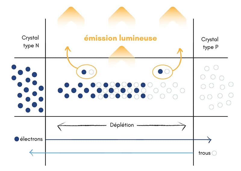 eclairage led fonctionnement schema