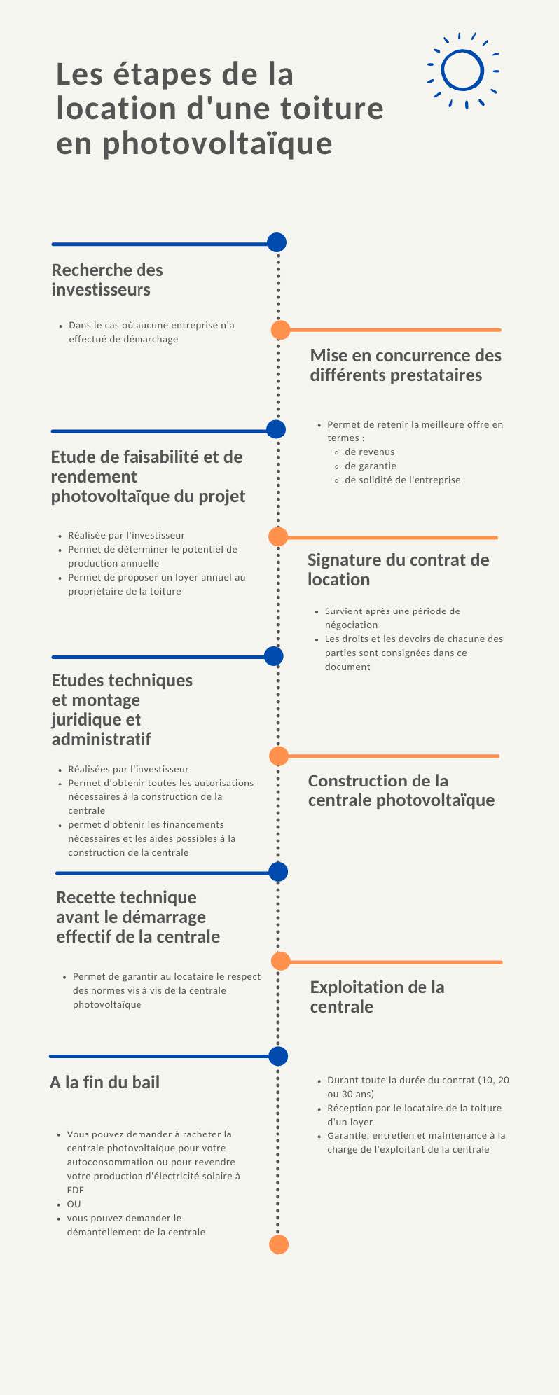 Location toiture photovoltaique fonctionnement