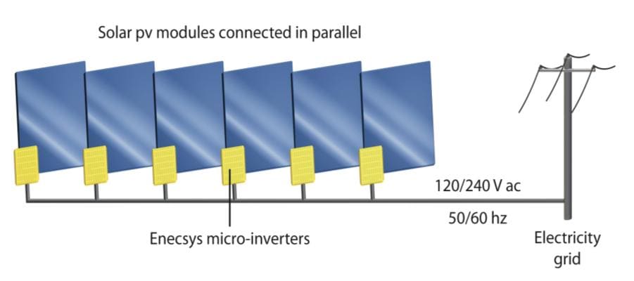 Micro onduleur kit Panneaux solaires