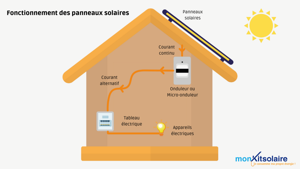 Fonctionnement d'un panneau solaire photovoltaïque en schéma