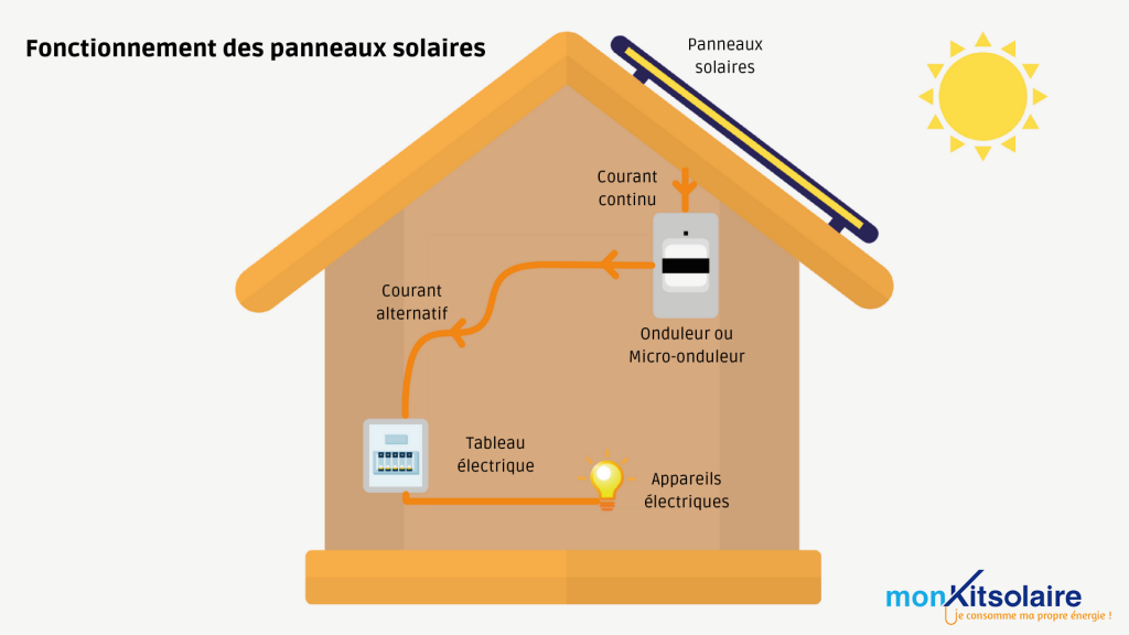 Panneaux solaires photovoltaïques : définition, fonctionnement