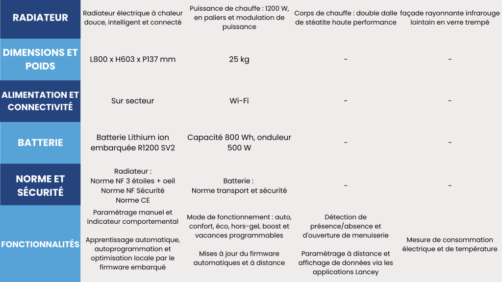 Tableau des caractéristiques du radiateur lancey