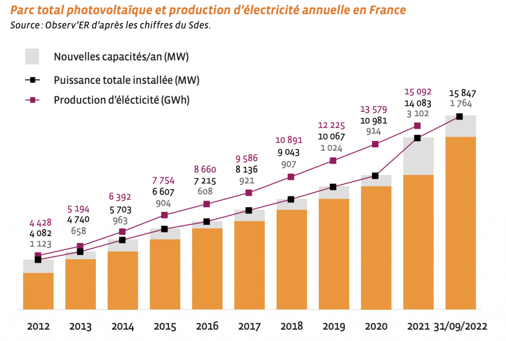 Graphique de la production annuelle d'electricite en france via des parcs photovoltaiques