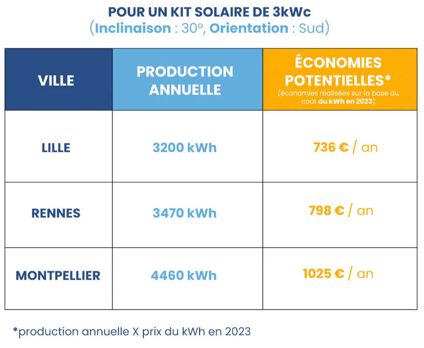 tableau estimations des économies avec un kit solaire 3kwc