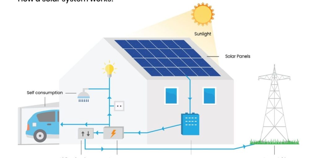 Fonctionnement d'une installation solaire