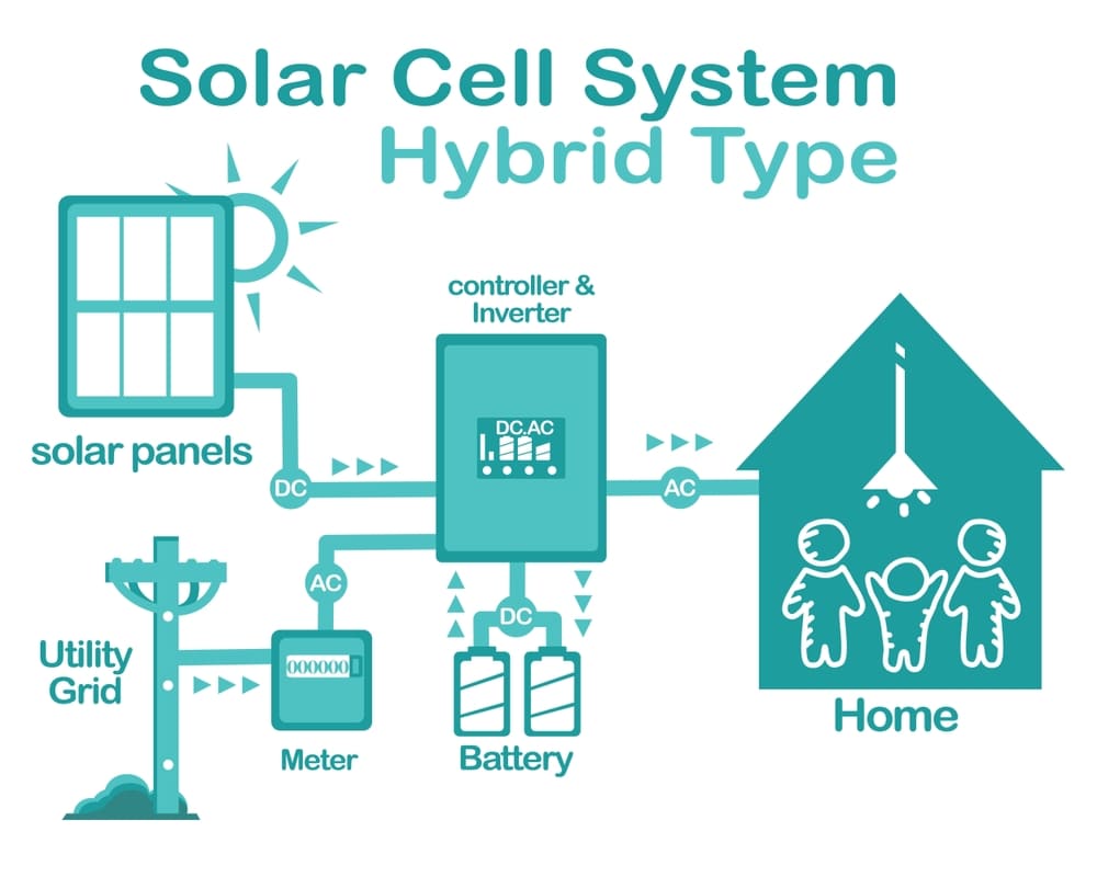 Schéma de la chaîne énergétique d'une installation photovoltaïque hybride avec panneaux solaires, onduleur, batterie et raccordement réseau