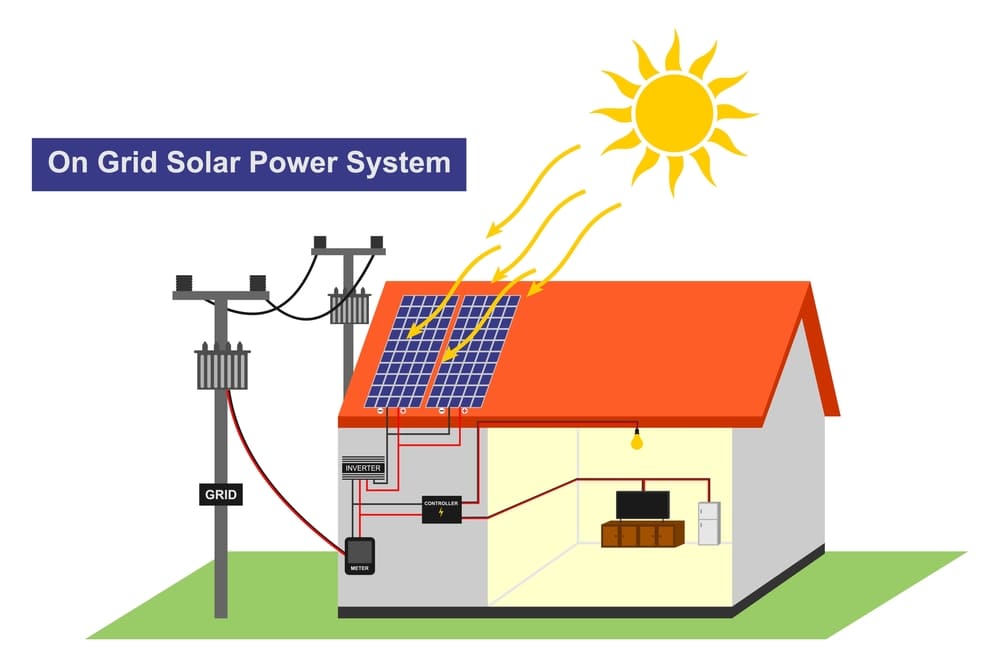 Schéma explicatif du fonctionnement d'une installation solaire raccordée au réseau avec panneaux photovoltaïques, onduleur et compteur