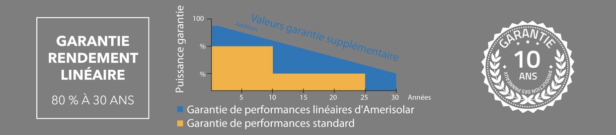 bandeau-garanties-AMERISOLAR panneaux solaires autoconsommation