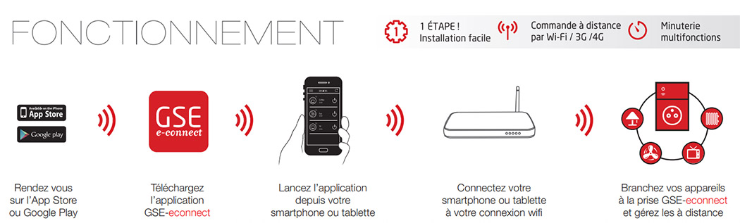 Fonctionnement prise GSE e-connect