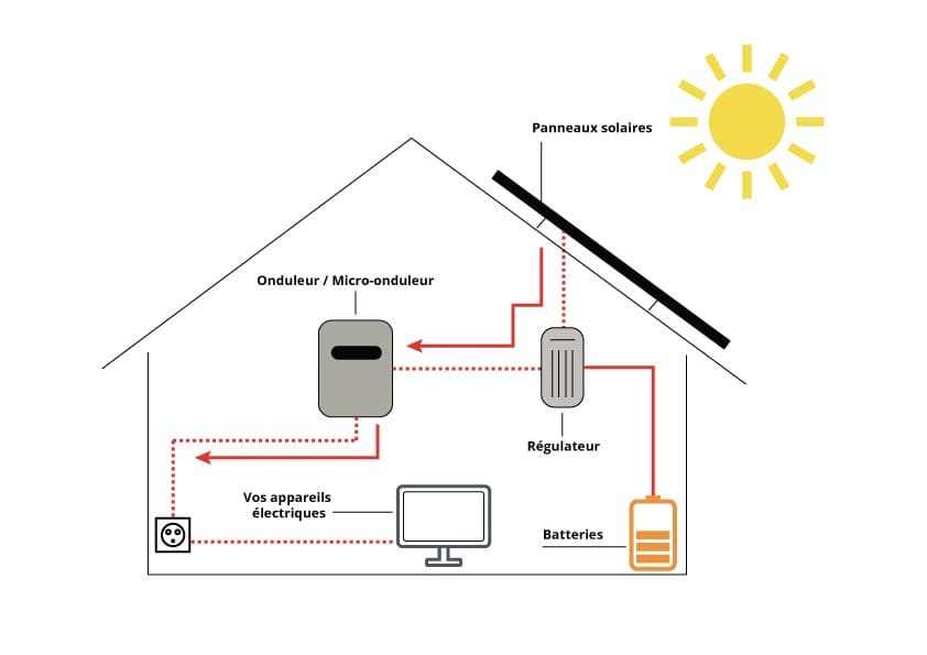 autoconsommation-autoproduction-site-isole