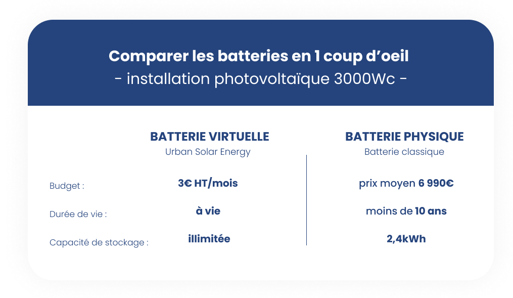 tableau-comparatif-batterie-virtuelle-batterie-physique