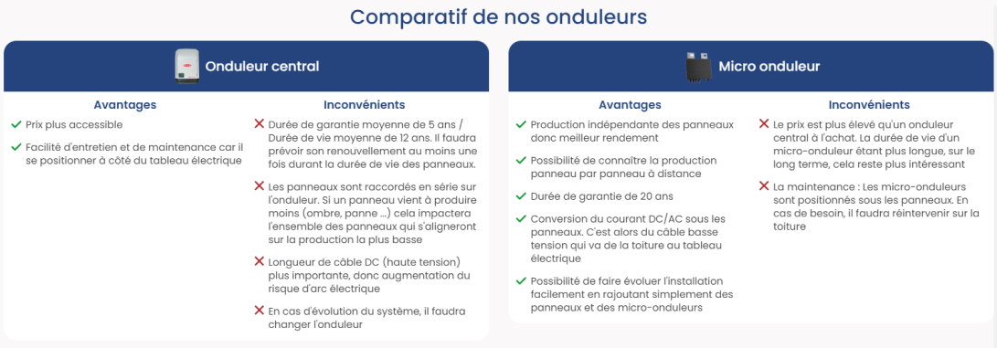 Différences entre le micro-onduleur et l'onduleur centralisé - Conersol