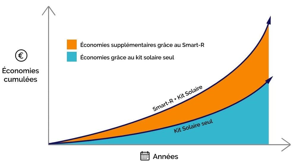 Schéma Smart R économies