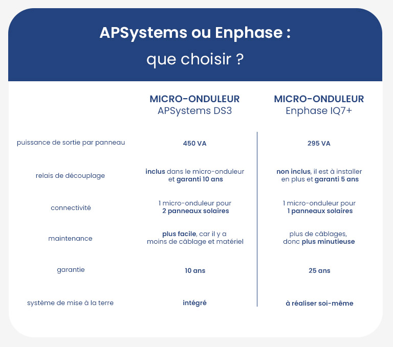 Tableau comparatif Enphase APsystems