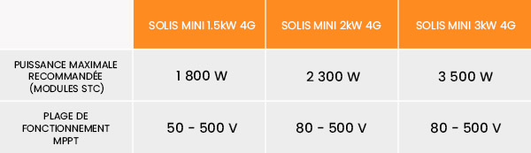 Tableau puissance onduleur solis mini 4g