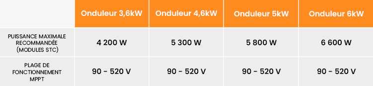 Tableau comparatif onduleur Solis