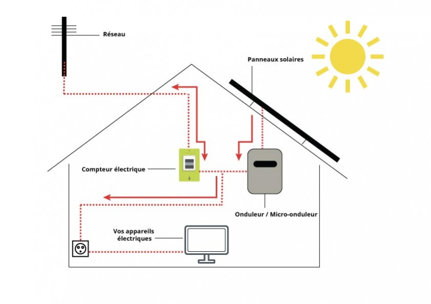 Autoconsommation et Autoproduction | Mon Kit Solaire