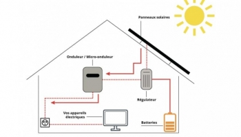 Comprendre le Circuit de ma Production d'Electricité