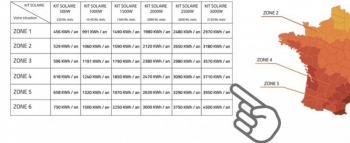 Calculer la Rentabilité de Mon Kit Solaire